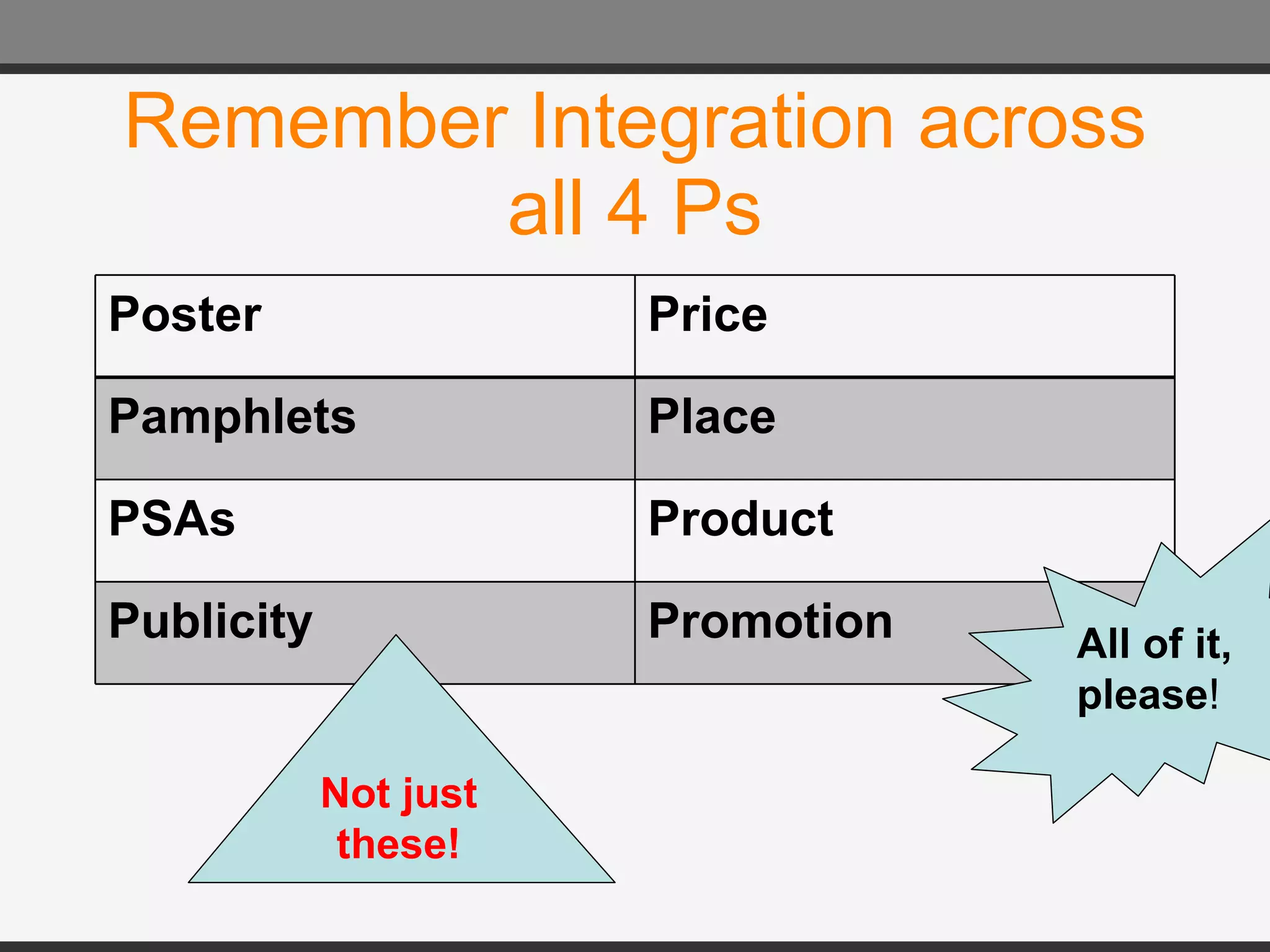 Remember Integration across all 4 Ps Not just these! All of it, please ! Poster Price Pamphlets Place PSAs Product Publicity Promotion 