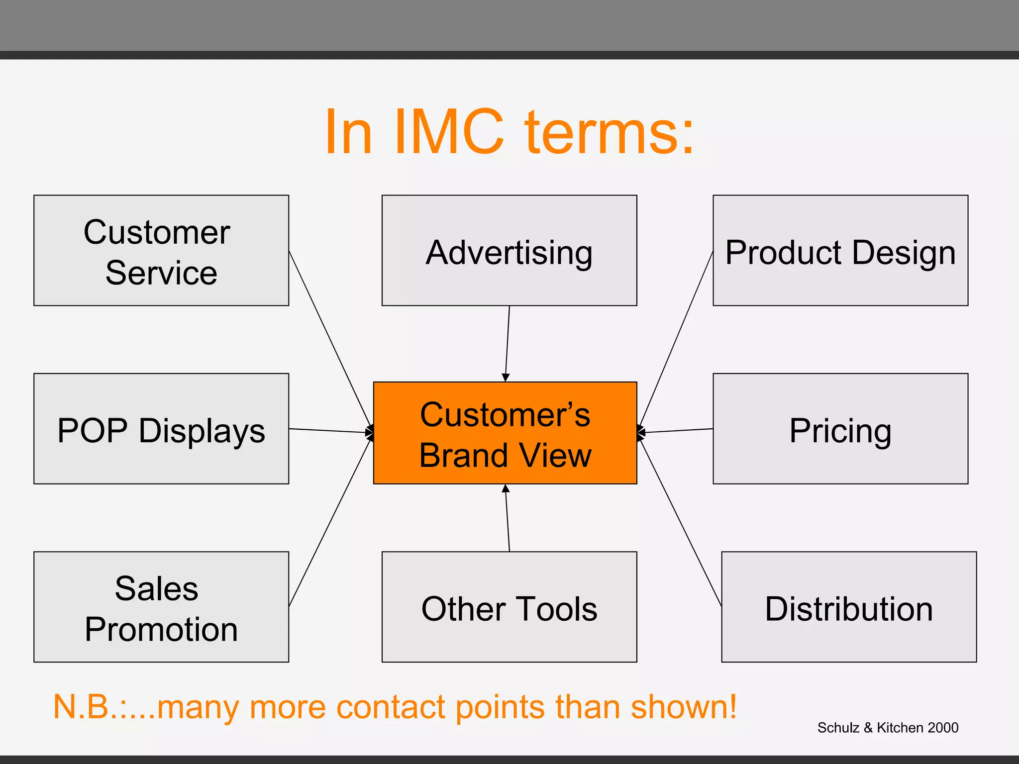 In IMC terms: Customer’s Brand View Customer  Service POP Displays Sales  Promotion Advertising Distribution Pricing Product Design Other Tools Schulz & Kitchen 2000 N.B.:...many more contact points than shown! 