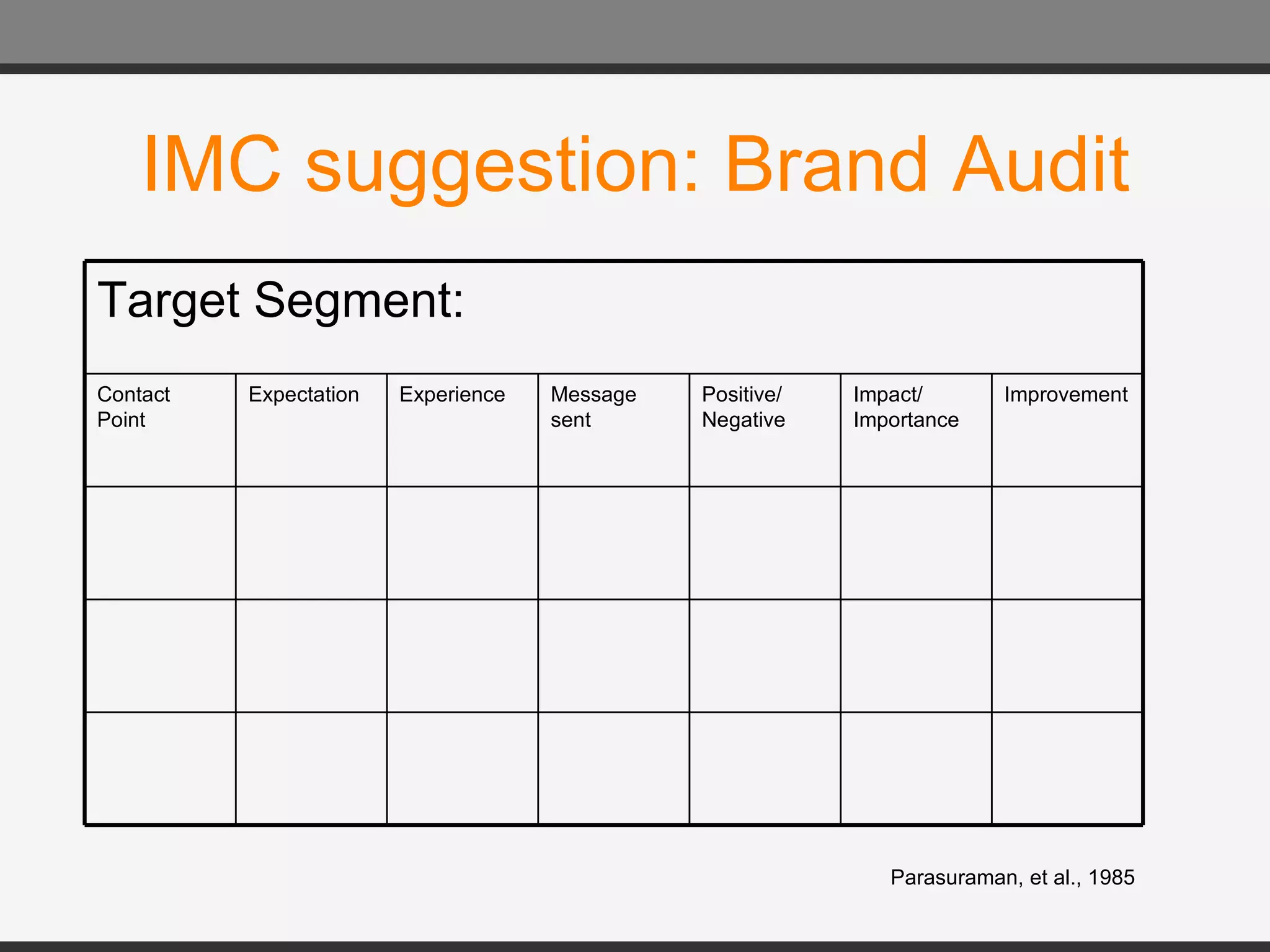 IMC suggestion: Brand Audit Parasuraman, et al., 1985 Target Segment: Contact Point Expectation Experience Message sent Positive/ Negative Impact/ Importance Improvement 