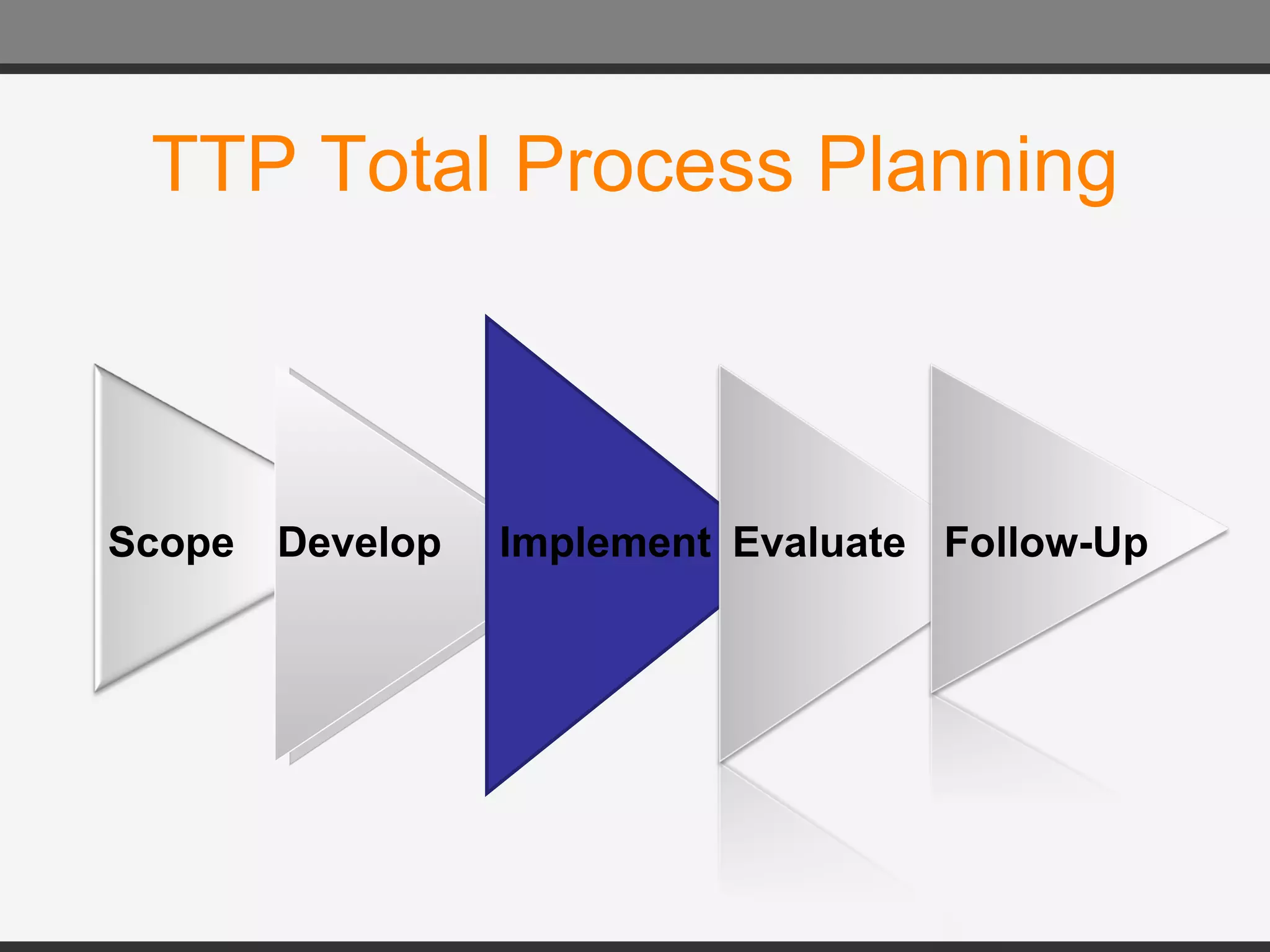 TTP Total Process Planning Scope Develop Implement Evaluate Follow-Up 