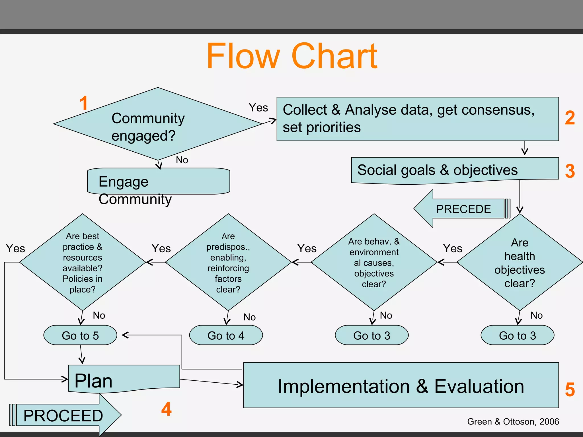 Flow Chart Community engaged? Collect & Analyse data, get consensus, set priorities Engage Community Social goals & objectives Are health objectives clear? Go to 3 Yes Are behav. & environmental causes, objectives clear? Go to 3 Yes A re predispos., enabling, reinforcing factors clear? Go to 4 No Yes Are best practice & resources available? Policies in place? Go to 5 Yes Plan Implementation & Evaluation 1 2 3 4 5 No No No No Yes PROCEED PRECEDE Green & Ottoson, 2006 