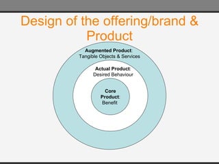 Design of the offering/brand & Product Core Product : Benefit  Actual Product : Desired Behaviour Augmented Product :  Tangible Objects & Services 