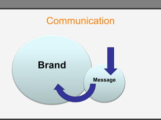 Communication Brand Message 