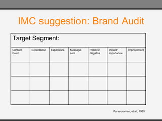 IMC suggestion: Brand Audit Parasuraman, et al., 1985 Target Segment: Contact Point Expectation Experience Message sent Positive/ Negative Impact/ Importance Improvement 