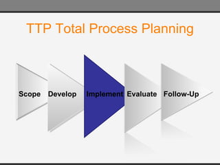 TTP Total Process Planning Scope Develop Implement Evaluate Follow-Up 