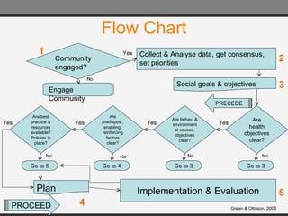 Flow Chart Community engaged? Collect & Analyse data, get consensus, set priorities Engage Community Social goals & objectives Are health objectives clear? Go to 3 Yes Are behav. & environmental causes, objectives clear? Go to 3 Yes A re predispos., enabling, reinforcing factors clear? Go to 4 No Yes Are best practice & resources available? Policies in place? Go to 5 Yes Plan Implementation & Evaluation 1 2 3 4 5 No No No No Yes PROCEED PRECEDE Green & Ottoson, 2006 
