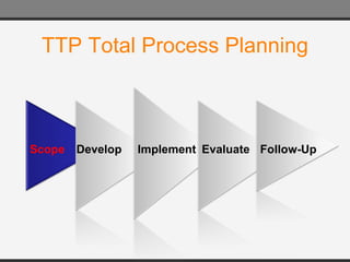 TTP Total Process Planning Scope Develop Implement Evaluate Follow-Up 