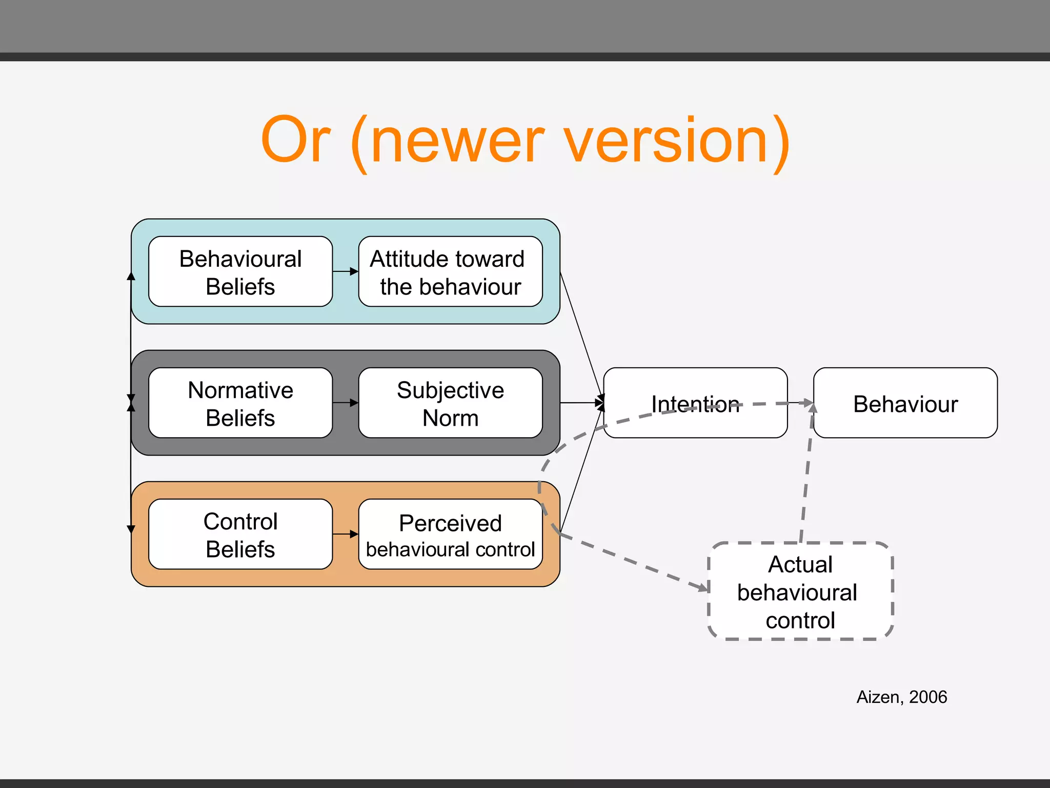 Or (newer version) Aizen, 2006 Behavioural Beliefs Attitude toward  the behaviour Normative Beliefs Subjective Norm Control Beliefs Perceived behavioural control Intention Behaviour Actual behavioural  control 