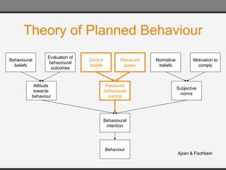 Theory of Planned Behaviour Behavioural beliefs Evaluation of behavioural outcomes Attitude  towards  behaviour Normative beliefs Motivation to comply Subjective norms Behavioural intention Behaviour Ajzen & Fischbein Control beliefs Perceived power Perceived behavioural control 