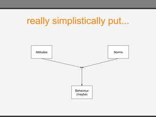 really simplistically put... Attitudes Norms Behaviour (maybe) 