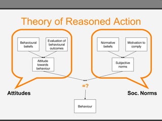 Theory of Reasoned Action Behavioural beliefs Evaluation of behavioural outcomes Attitude  towards  behaviour Normative beliefs Motivation to comply Subjective norms Behaviour Attitudes Soc. Norms =? 