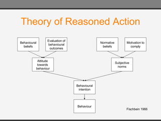 Theory of Reasoned Action Behavioural beliefs Evaluation of behavioural outcomes Attitude  towards  behaviour Normative beliefs Motivation to comply Subjective norms Behavioural intention Behaviour Fischbein 1966 