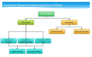 Mkt -  achieving service recovery and obtaining customer feedback