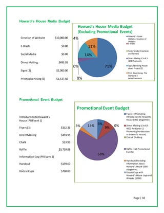 Page | 10
Howard’s House Media Budget
Promotional Event Budget
71%0%
0%
4%
14%
11%
Howard's House Media Budget
(Excluding ...