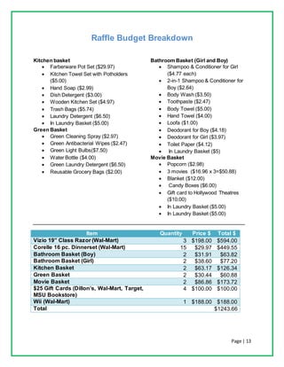 Page | 13
Raffle Budget Breakdown
Kitchen basket
 Farberware Pot Set ($29.97)
 Kitchen Towel Set with Potholders
($5.00)...