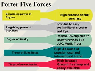 Porter Five Forces
Intense Rivalry due to
known brands like
LUX, Meril, Tibet
Low due to easy
availability of glycerin
and Lye
High .because of
popular local and
international brand
I
High because of bulk
purchase
Degree of Rivalry
Bargaining power of
Buyers
Bargaining power of
Suppliers
Threat of Substitutes
Threat of new entrants
High because
Glycerin is cheap and
easily available
 