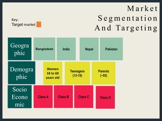 M a r k e t
S e g m e n t a t i o n
A n d Ta rg e t i n g
Geogra
phic
Bangladesh India Nepal Pakistan
Socio
Econo
mic
Class A Class B Class C Class D
Demogra
phic
Women
18 to 60
years old
Parents
(~55)
Key:
Target market
Teenagers
(13-19)
 