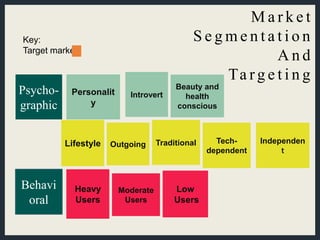 M a r k e t
S e g m e n t a t i o n
A n d
Ta rg e t i n g
Psycho-
graphic
Personalit
y
Outgoing
Introvert
Beauty and
health
conscious
Behavi
oral
Heavy
Users
Moderate
Users
Low
Users
Lifestyle
Key:
Target market
Traditional Tech-
dependent
Independen
t
 