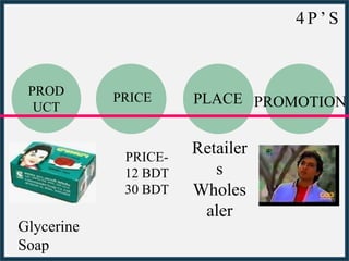 PROD
UCT
PLACE
PRICE-
12 BDT
30 BDT
Retailer
s
Wholes
aler
PRICE
Glycerine
Soap
4 P ’ S
PROMOTION
 