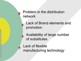 Problem in the distribution
network
Lack of Brand elements and
promotion
Availability of large number
of substitutes
Lack of flexible
manufacturing technology
 