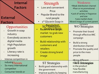 Strength
Opportunities SO Strategies WO Strategies
• Promote their brand
through effective IMC
campaign
• Build a strong
distribution channel
• Promote the quality and
price to the mass
people
Threats ST Strategies
• Build good relationship with
the government
• Improve quality by keeping
WT Strategies
Internal
Factors
External
Factors
Weakness
•Weak distribution channel
•Poor or no promotional
activities
•Lack of variety in fragrance
and size
•Less market share
•Brand image of current parent
company
• Low and convenient
Price
• Popular Brand to the
rural people
• 1st Glycerin Soap in
Bangladesh
• Quality is good
• Growth in soap
industry
• Everybody access to
digital media
• High Population
growth
• Literacy rate is
increasing
• Intense competition in
industry
• So many international
competitor
• Consumer trends or
• Redefine the target
market to grab new
customers
• Build relationship with
customers and
retailers
• Create strong brand
image
•Bring different
flavors and variation
in the product
•Use flexible
manufacturing
 
