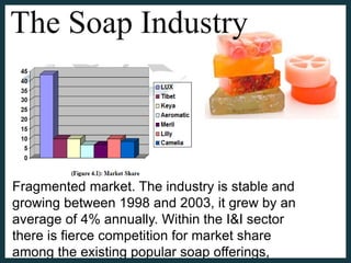 The Soap Industry
Fragmented market. The industry is stable and
growing between 1998 and 2003, it grew by an
average of 4% annually. Within the I&I sector
there is fierce competition for market share
among the existing popular soap offerings,
 