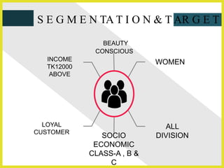 WOMEN
BEAUTY
CONSCIOUS
ALL
DIVISIONSOCIO
ECONOMIC
CLASS-A , B &
C
INCOME
TK12000
ABOVE
LOYAL
CUSTOMER
S E G M E N TA T I O N & T AR G E T I
 