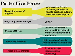 Porter Five Forces
Lower in the domestic
market and international
brands will find it difficult
to compete
Lower
High because of popular
local and international brand
Low because they are
producing varieties so
need to purchase bulk raw
materials thus low price
Degree of Rivalry
Bargaining power of
Supplier
Bargaining power of Buyer
Threat of Substitutes
Threat of new entrants
Low as flexible
manufacturing
technology
 