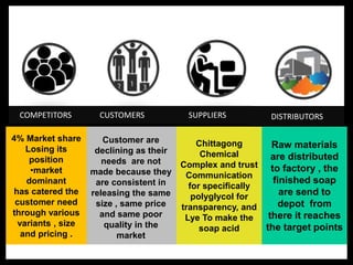 Raw materials
are distributed
to factory , the
finished soap
are send to
depot from
there it reaches
the target points
Customer are
declining as their
needs are not
made because they
are consistent in
releasing the same
size , same price
and same poor
quality in the
market
4% Market share
Losing its
position
•market
dominant
has catered the
customer need
through various
variants , size
and pricing .
Chittagong
Chemical
Complex and trust
Communication
for specifically
polyglycol for
transparency, and
Lye To make the
soap acid
COMPETITORS CUSTOMERS SUPPLIERS DISTRIBUTORS
 