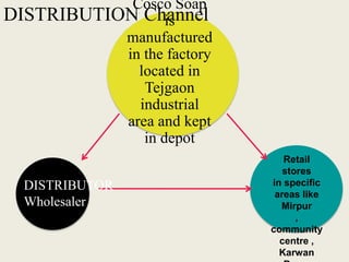 Cosco Soap
is
manufactured
in the factory
located in
Tejgaon
industrial
area and kept
in depot
DISTRIBUTOR
Wholesaler
Retail
stores
in specific
areas like
Mirpur
,
community
centre ,
Karwan
DISTRIBUTION Channel
 