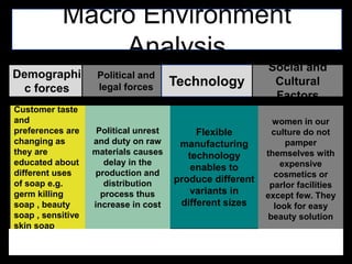 Macro Environment
Analysis
women in our
culture do not
pamper
themselves with
expensive
cosmetics or
parlor facilities
except few. They
look for easy
beauty solution
Political unrest
and duty on raw
materials causes
delay in the
production and
distribution
process thus
increase in cost
Customer taste
and
preferences are
changing as
they are
educated about
different uses
of soap e.g.
germ killing
soap , beauty
soap , sensitive
skin soap
Flexible
manufacturing
technology
enables to
produce different
variants in
different sizes
Demographi
c forces
Political and
legal forces Technology
Social and
Cultural
Factors
 