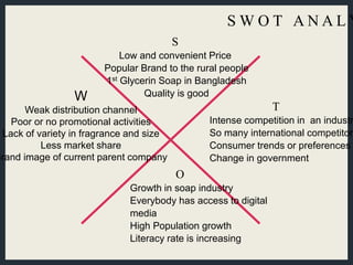 S W O T A N A L Y
S
Low and convenient Price
Popular Brand to the rural people
1st Glycerin Soap in Bangladesh
Quality is good
T
Intense competition in an industr
So many international competitor
Consumer trends or preferences
Change in government
W
Weak distribution channel
Poor or no promotional activities
Lack of variety in fragrance and size
Less market share
Brand image of current parent company
O
Growth in soap industry
Everybody has access to digital
media
High Population growth
Literacy rate is increasing
 