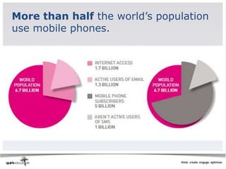 More than half the world’s population
use mobile phones.
 