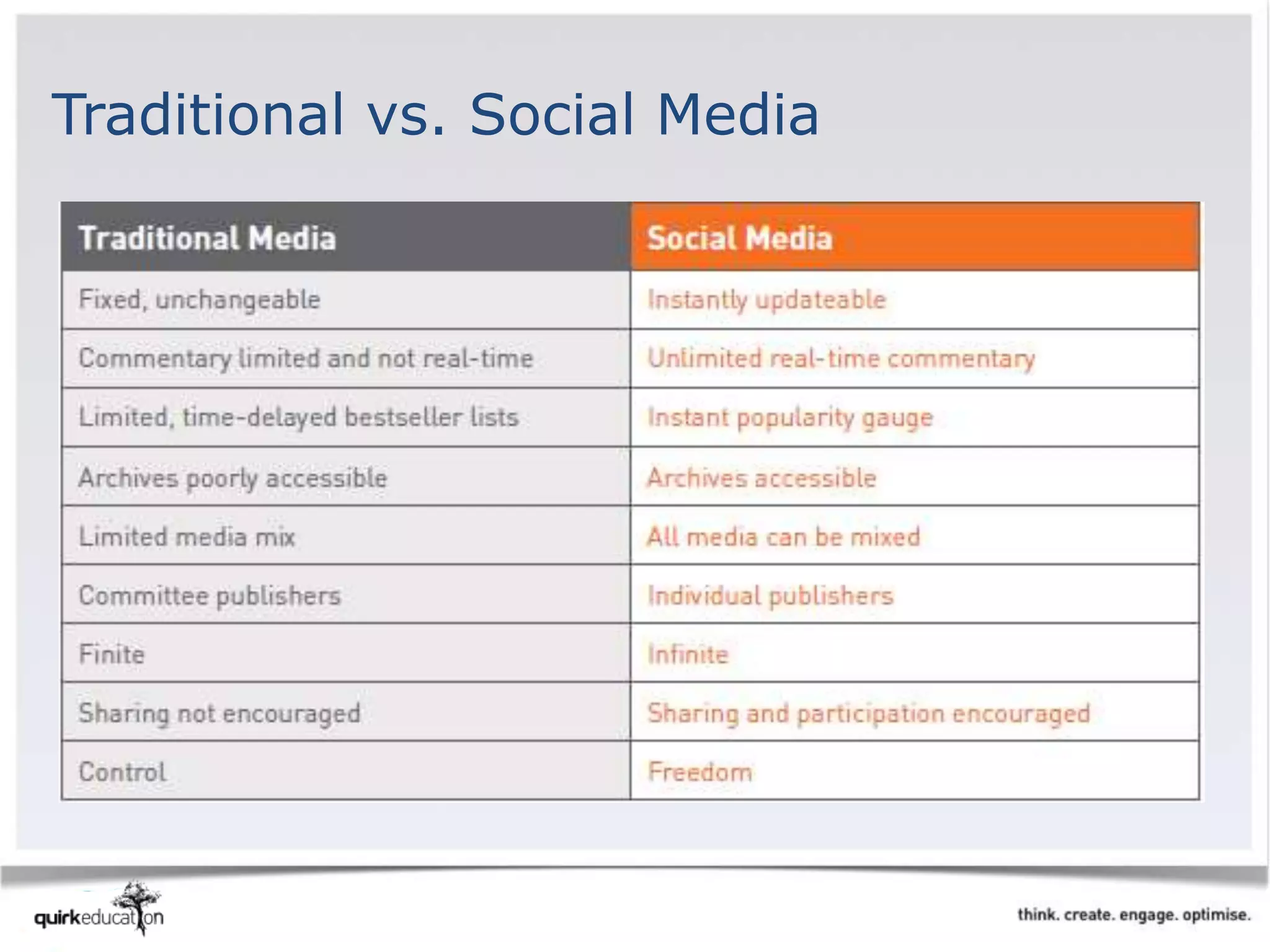 Traditional vs. Social Media
 