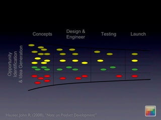 =;>3"7H383"79;B3<558"3553?76E3@K:"=<87"569=8"4<G"E63G"A9<BC?7"B3E3@<A=347"
L0MN";8";4"34BD7<D34B"A9<?388"7H;7"B9;G8"<4"=;9>3764I:"34I6433964I:"=;4C5;?D
7C964I:";4B"<9I;46J;76<4;@"B3E3@<A=347"7H9<CIH<C7"7H3"A9<BC?7"B3E3@<A=347"?KD
?@31""

                                   5,4(6'10
                    3#'.,"%4                           8,4%('6          9/&'.:
                                   7'6(',,$
01*+,/12,',$/%(#'
   *+,'%(-(./%(#'
    !""#$%&'(%)




                                                                                    !
                     !"#$%&'()''*%+,$-.'/&0&1+23&4.'!$44&1'
"
        $H3"0M"?K?@3"68"B3A6?73B"64"O6IC93"P";8";"5C443@1""$H3"5C443@"93A9383478"
Hauser, John R. (2008), “Note on Product Development”
7H3"79;B676<4;@"E63G"7H;7"0M"A9<?33B8"64"87;I38";8"=;4K"6B3;8";93"G644<G3B";4B"
 