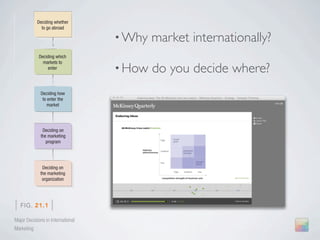 ile
al-                Deciding whether
he                   to go abroad


ee
   8
                                          • Why   market internationally?
nd
                    Deciding which
er-                   markets to
ed                       enter            • How   do you decide where?
ms
                    Deciding how
ad                   to enter the
ry                      market
 in

re
                     Deciding on
                    the marketing
                       program



ge
 r-                  Deciding on
 s-                 the marketing
                     organization
re


es
       | FIG. 21.1 |
       Major Decisions in International
       Marketing
tic
 