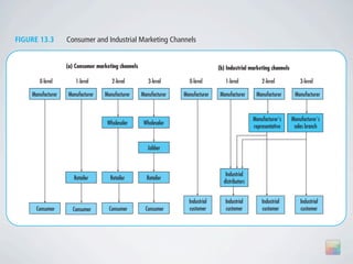 pany’s recycling center in California.9



FIGURE 13.3        Consumer and Industrial Marketing Channels


                   (a) Consumer marketing channels                                 (b) Industrial marketing channels

       0-level         1-level        2-level           3-level       0-level         1-level           2-level            3-level

    Manufacturer   Manufacturer    Manufacturer      Manufacturer   Manufacturer   Manufacturer      Manufacturer       Manufacturer



                                                                                                    Manufacturer's     Manufacturer's
                                    Wholesaler        Wholesaler
                                                                                                    representative      sales branch


                                                        Jobber



                                                                                      Industrial
                      Retailer        Retailer         Retailer
                                                                                     distributors


                                                                      Industrial      Industrial        Industrial         Industrial
      Consumer       Consumer        Consumer          Consumer       customer        customer          customer           customer
 