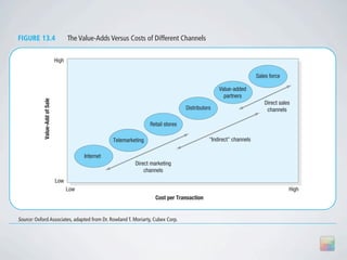 248       Part V Delivering Value

  FIGURE 13.4                            The Value-Adds Versus Costs of Different Channels

                                  High

                                                                                                                           Sales force

                                                                                                         Value-added
                                                                                                           partners
              Value-Add of Sale




                                                                                                                              Direct sales
                                                                                          Distributors                         channels

                                                                          Retail stores

                                                          Telemarketing                              "Indirect" channels

                                               Internet
                                                                   Direct marketing
                                                                       channels
                                  Low
                                         Low                                                                                             High
                                                                            Cost per Transaction


  Source: Oxford Associates, adapted from Dr. Rowland T. Moriarty, Cubex Corp.




                                           CHANNEL-MANAGEMENT DECISIONS
 