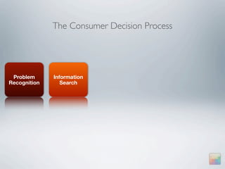 The Consumer Decision Process




 Problem      Information
Recognition      Search
 