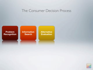 The Consumer Decision Process




 Problem      Information   Alternative
Recognition      Search     Evaluation
 