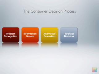 The Consumer Decision Process




 Problem      Information   Alternative   Purchase
Recognition      Search     Evaluation    Decision
 