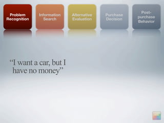 Post-
 Problem      Information   Alternative   Purchase
                                                     purchase
Recognition      Search     Evaluation    Decision
                                                     Behavior




 “I want a car, but I
  have no money”
 