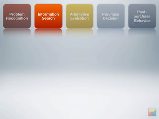 Post-
 Problem      Information   Alternative   Purchase
                                                     purchase
Recognition      Search     Evaluation    Decision
                                                     Behavior
 