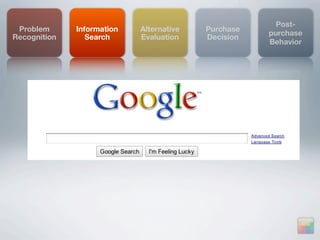 Post-
 Problem      Information   Alternative   Purchase
                                                     purchase
Recognition      Search     Evaluation    Decision
                                                     Behavior
 