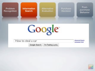 Post-
 Problem       Information    Alternative   Purchase
                                                       purchase
Recognition       Search      Evaluation    Decision
                                                       Behavior




         How to steal a car
 