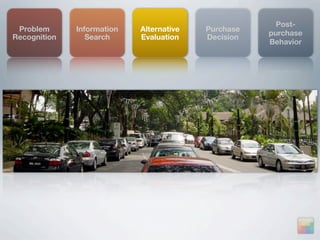 Post-
 Problem      Information   Alternative   Purchase
                                                     purchase
Recognition      Search     Evaluation    Decision
                                                     Behavior
 