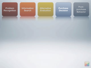 Post-
 Problem      Information   Alternative   Purchase
                                                     purchase
Recognition      Search     Evaluation    Decision
                                                     Behavior
 