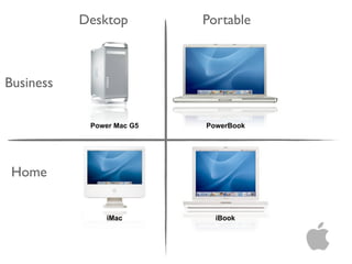 Desktop         Portable



Business

            Power Mac G5   PowerBook




 Home


                iMac         iBook
 