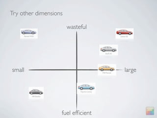 Try other dimensions

                       wasteful




small                              large




                   fuel efﬁcient
 