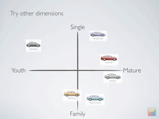 Try other dimensions

                       Single




Youth                           Mature




                       Family
 